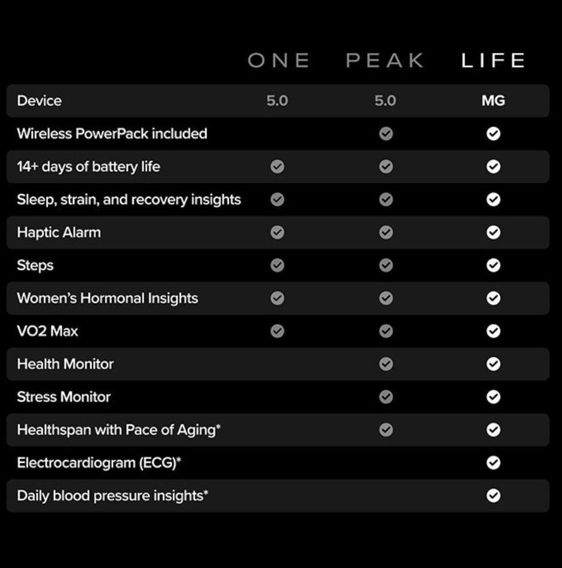 Whoop Life 5.0 MG Health and Fitness Tracker